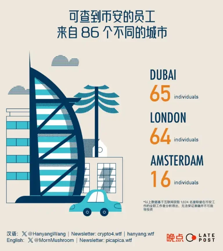 谁在撑起币安:从4千份履历中,探索这家「无国界公司」的成功秘诀 谁在撑起币安:从4千份履历中,探索这家「无国界公司」的成功秘诀