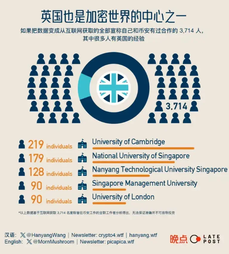 谁在撑起币安:从4千份履历中,探索这家「无国界公司」的成功秘诀 谁在撑起币安:从4千份履历中,探索这家「无国界公司」的成功秘诀