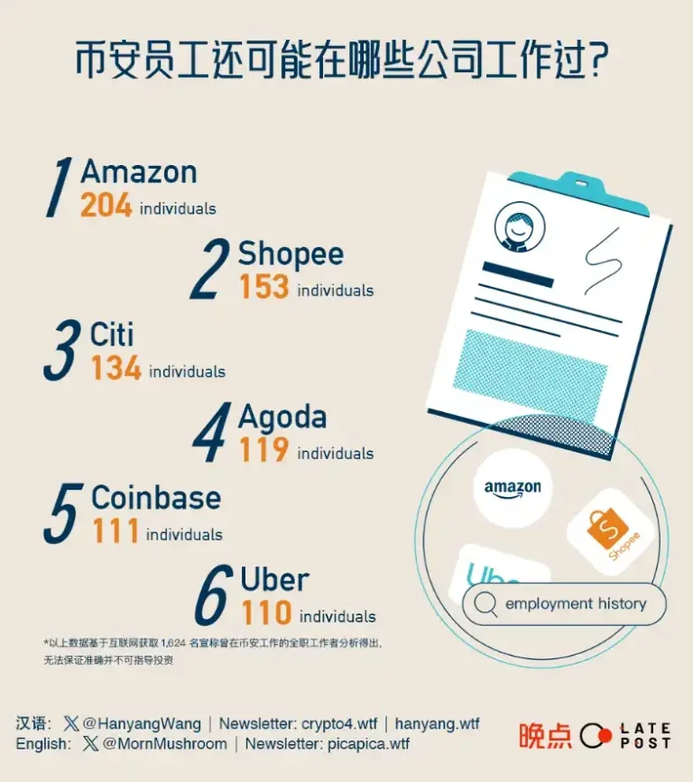谁在撑起币安:从4千份履历中,探索这家「无国界公司」的成功秘诀 谁在撑起币安:从4千份履历中,探索这家「无国界公司」的成功秘诀
