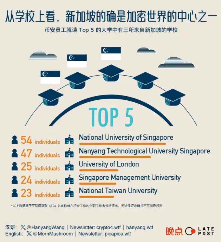 谁在撑起币安:从4千份履历中,探索这家「无国界公司」的成功秘诀 谁在撑起币安:从4千份履历中,探索这家「无国界公司」的成功秘诀