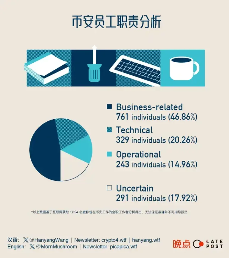 谁在撑起币安:从4千份履历中,探索这家「无国界公司」的成功秘诀 谁在撑起币安:从4千份履历中,探索这家「无国界公司」的成功秘诀