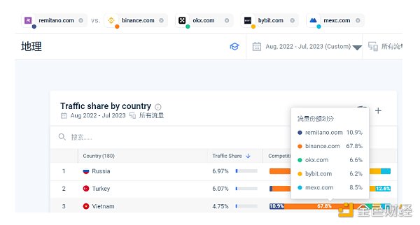 加密交易所抢滩越南背后:Crypto用户超1600万 交易总额高于新加坡 加密交易所抢滩越南背后:Crypto用户超1600万 交易总额高于新加坡