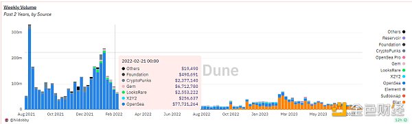 OpenSea加入可选版税阵营 主流平台结束强制版税时代 OpenSea加入可选版税阵营 主流平台结束强制版税时代