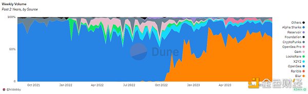 OpenSea加入可选版税阵营 主流平台结束强制版税时代 OpenSea加入可选版税阵营 主流平台结束强制版税时代