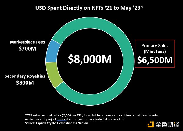 NFT 已死?过去两年的实际交易数据分析 NFT 已死?过去两年的实际交易数据分析