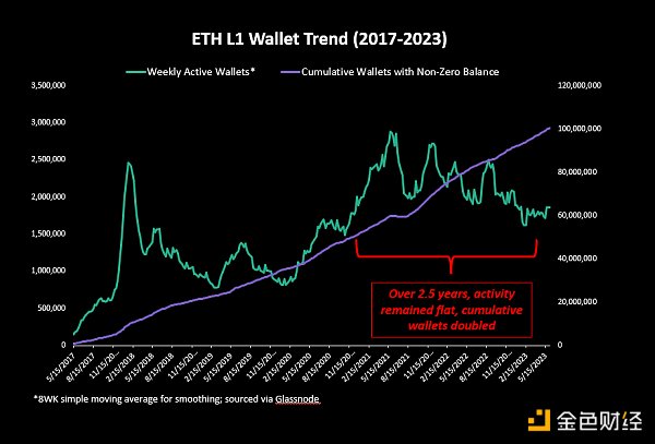 NFT 已死?过去两年的实际交易数据分析 NFT 已死?过去两年的实际交易数据分析