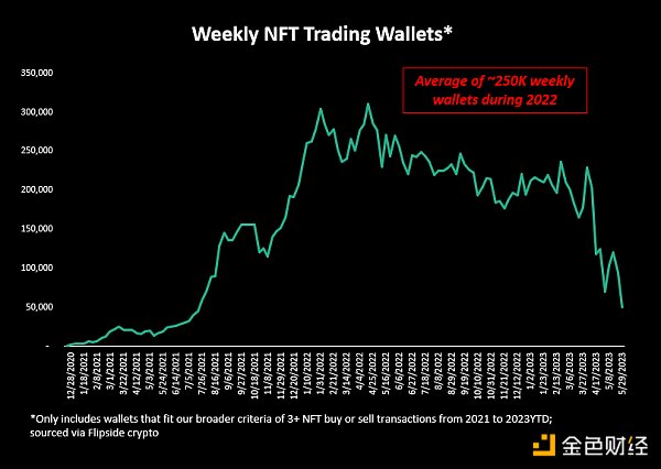 NFT 已死?过去两年的实际交易数据分析 NFT 已死?过去两年的实际交易数据分析