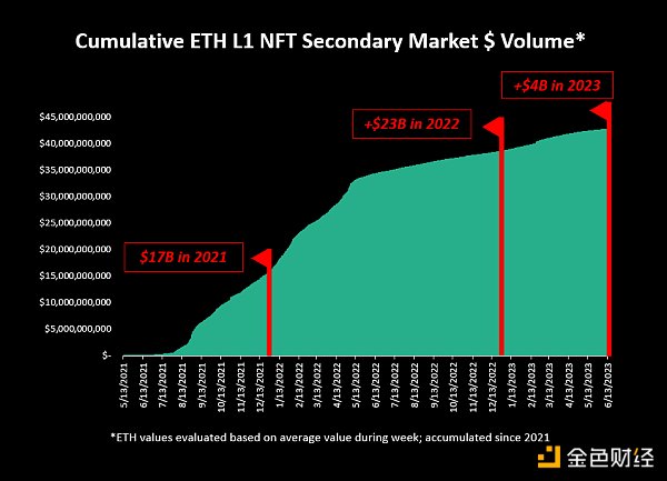 NFT 已死?过去两年的实际交易数据分析 NFT 已死?过去两年的实际交易数据分析