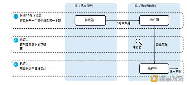 区块链互操作性和桥接的现状 区块链互操作性和桥接的现状