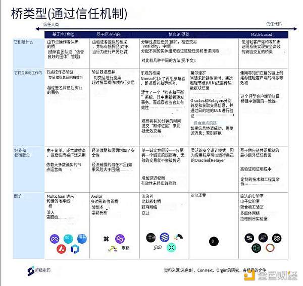 区块链互操作性和桥接的现状 区块链互操作性和桥接的现状