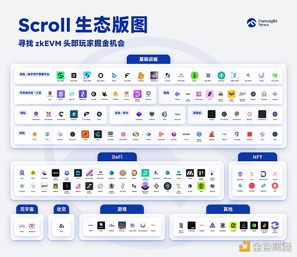 Scroll 生态大盘点:寻找 zkEVM 头部玩家掘金机会 Scroll 生态大盘点:寻找 zkEVM 头部玩家掘金机会