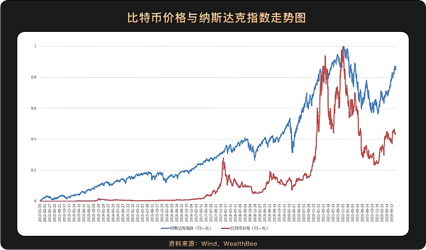 6张图看懂比特币价格与美股等主流资产走势相关性 6张图看懂比特币价格与美股等主流资产走势相关性