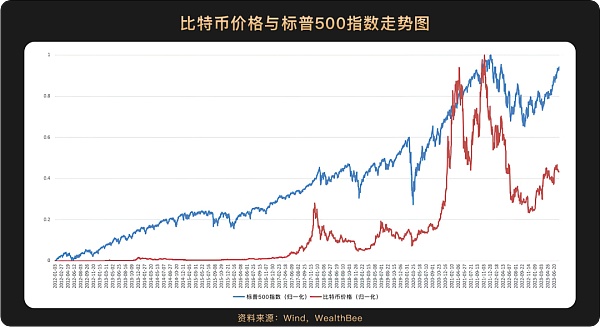 6张图看懂比特币价格与美股等主流资产走势相关性 6张图看懂比特币价格与美股等主流资产走势相关性
