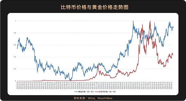 6张图看懂比特币价格与美股等主流资产走势相关性 6张图看懂比特币价格与美股等主流资产走势相关性