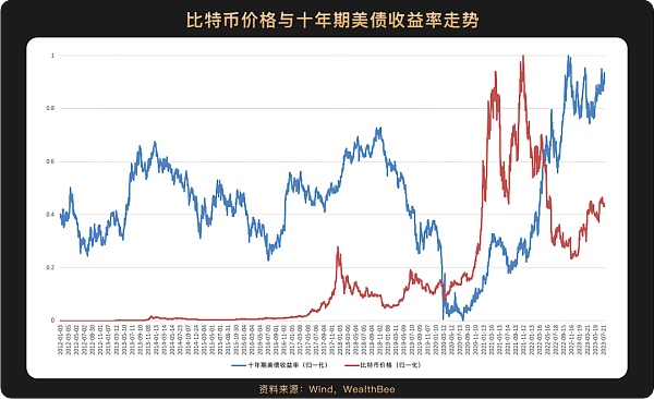 6张图看懂比特币价格与美股等主流资产走势相关性 6张图看懂比特币价格与美股等主流资产走势相关性