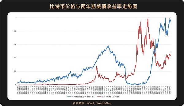 6张图看懂比特币价格与美股等主流资产走势相关性 6张图看懂比特币价格与美股等主流资产走势相关性
