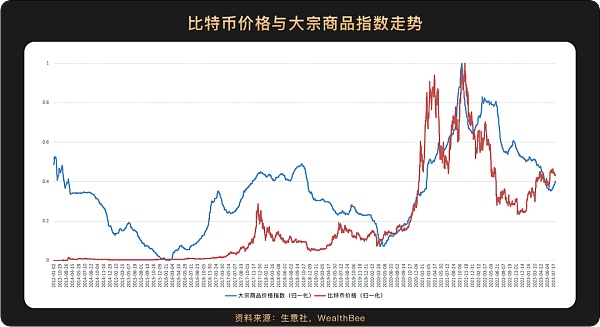 6张图看懂比特币价格与美股等主流资产走势相关性 6张图看懂比特币价格与美股等主流资产走势相关性