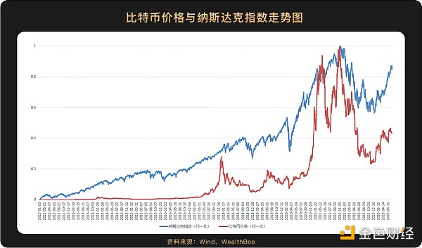跨越10年周期 6张图看懂比特币价格与美股等主流资产走势相关性 跨越10年周期 6张图看懂比特币价格与美股等主流资产走势相关性