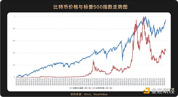 跨越10年周期 6张图看懂比特币价格与美股等主流资产走势相关性 跨越10年周期 6张图看懂比特币价格与美股等主流资产走势相关性