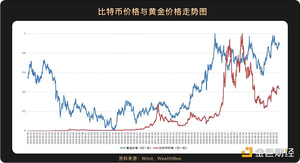 跨越10年周期 6张图看懂比特币价格与美股等主流资产走势相关性 跨越10年周期 6张图看懂比特币价格与美股等主流资产走势相关性