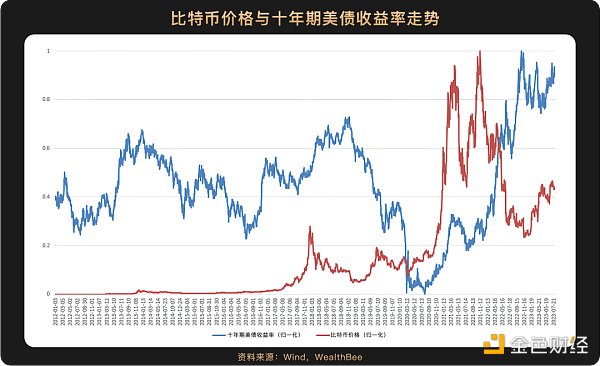 跨越10年周期 6张图看懂比特币价格与美股等主流资产走势相关性 跨越10年周期 6张图看懂比特币价格与美股等主流资产走势相关性
