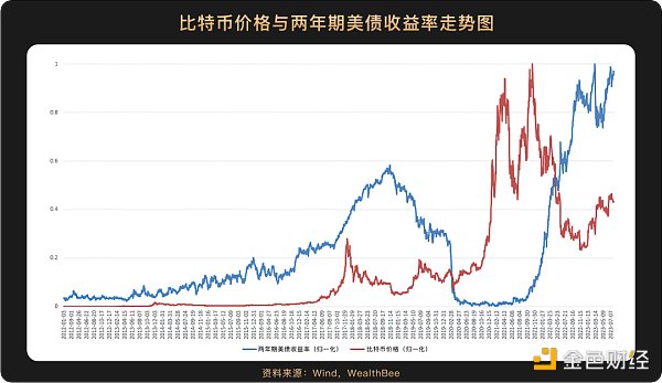 跨越10年周期 6张图看懂比特币价格与美股等主流资产走势相关性 跨越10年周期 6张图看懂比特币价格与美股等主流资产走势相关性