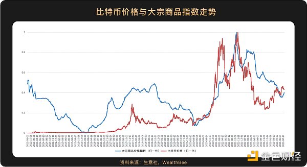 跨越10年周期 6张图看懂比特币价格与美股等主流资产走势相关性 跨越10年周期 6张图看懂比特币价格与美股等主流资产走势相关性