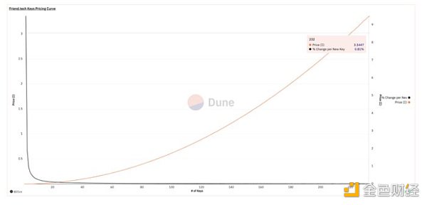 从 Dune 数据看 friend.tech:对 Base 影响几何?MEV 盈利能力怎样? 从 Dune 数据看 friend.tech:对 Base 影响几何?MEV 盈利能力怎样?