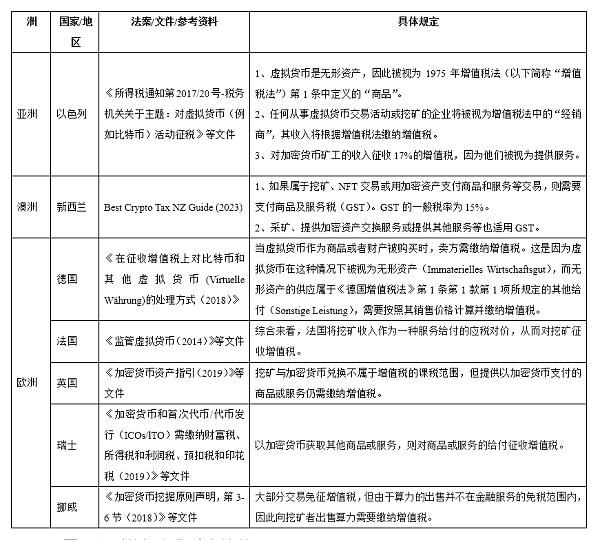 全球加密货币流转税概览 全球加密货币流转税概览