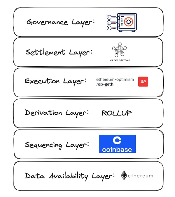 Base掀起Onchain Summer热潮 其中有哪些机会和风险? Base掀起Onchain Summer热潮 其中有哪些机会和风险?