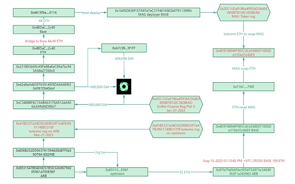 Base掀起Onchain Summer热潮 其中有哪些机会和风险? Base掀起Onchain Summer热潮 其中有哪些机会和风险?