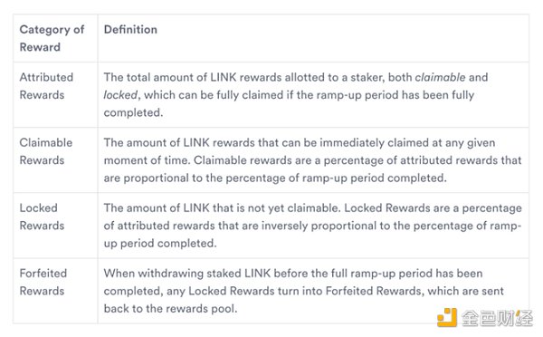 一文解读Chainlink Staking v0.2升级内容 一文解读Chainlink Staking v0.2升级内容