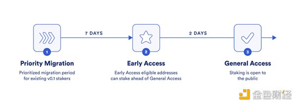 一文解读Chainlink Staking v0.2升级内容 一文解读Chainlink Staking v0.2升级内容