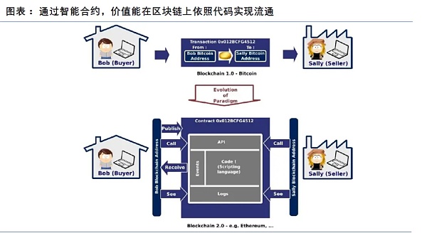 相比以太坊 为什么比特币更加需要Layer2 相比以太坊 为什么比特币更加需要Layer2