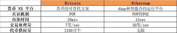 相比以太坊 为什么比特币更加需要Layer2 相比以太坊 为什么比特币更加需要Layer2