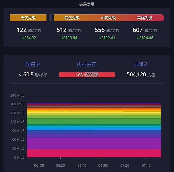 相比以太坊 为什么比特币更加需要Layer2 相比以太坊 为什么比特币更加需要Layer2