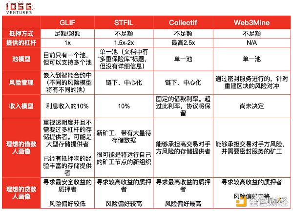 浅析Filecoin的质押经济学:构建无需信任的市场与FIL借贷生态 浅析Filecoin的质押经济学:构建无需信任的市场与FIL借贷生态