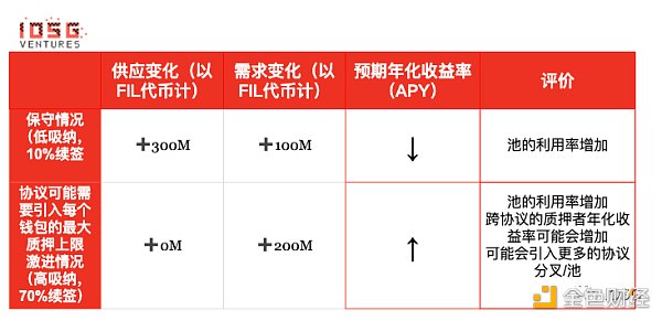 浅析Filecoin的质押经济学:构建无需信任的市场与FIL借贷生态 浅析Filecoin的质押经济学:构建无需信任的市场与FIL借贷生态