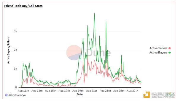 Friend.Tech热潮退去:日交易量下降90% Base网络回归理性 Friend.Tech热潮退去:日交易量下降90% Base网络回归理性