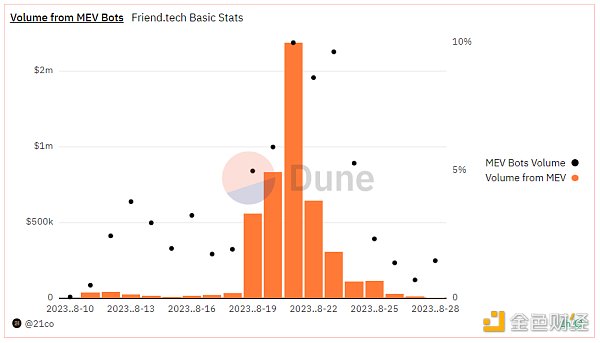 Friend.Tech热潮退去:日交易量下降90% Base网络回归理性 Friend.Tech热潮退去:日交易量下降90% Base网络回归理性