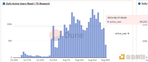 Friend.Tech热潮退去:日交易量下降90% Base网络回归理性 Friend.Tech热潮退去:日交易量下降90% Base网络回归理性