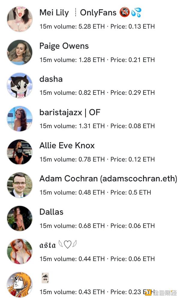 Friend.Tech热潮退去:日交易量下降90% Base网络回归理性 Friend.Tech热潮退去:日交易量下降90% Base网络回归理性