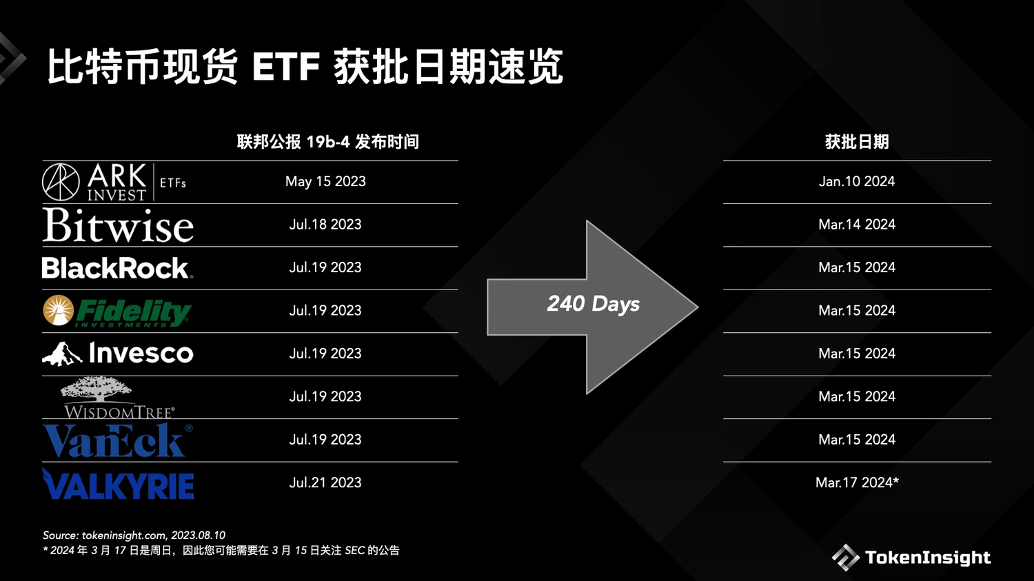 美SEC推迟所有BTC ETF决议 一览当前BTC ETF申请现状及获批时间预测 美SEC推迟所有BTC ETF决议 一览当前BTC ETF申请现状及获批时间预测