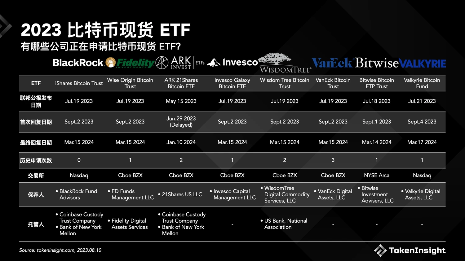 美SEC推迟所有BTC ETF决议 一览当前BTC ETF申请现状及获批时间预测 美SEC推迟所有BTC ETF决议 一览当前BTC ETF申请现状及获批时间预测