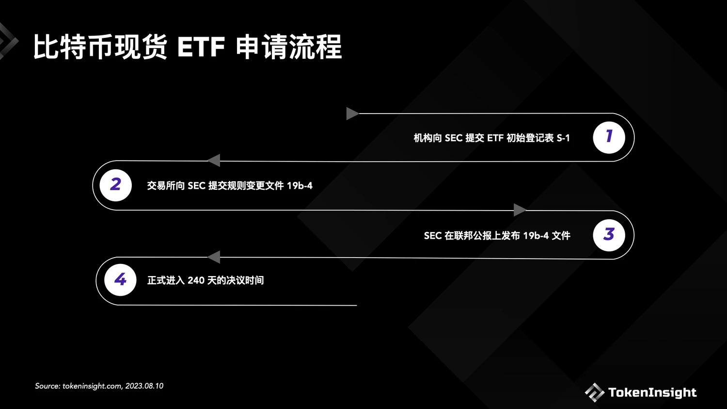 美SEC推迟所有BTC ETF决议 一览当前BTC ETF申请现状及获批时间预测 美SEC推迟所有BTC ETF决议 一览当前BTC ETF申请现状及获批时间预测