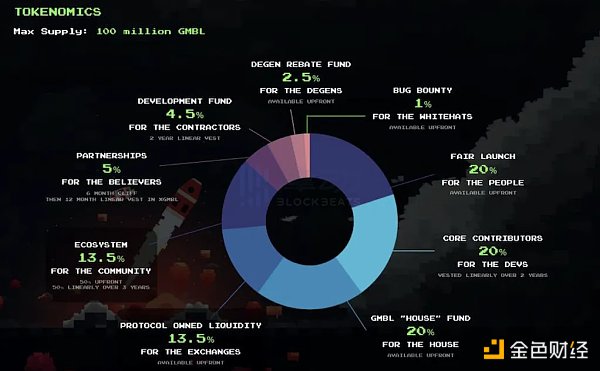 SuZhu看好的GambleFi除了暴涨5倍的RLB还有什么项目 SuZhu看好的GambleFi除了暴涨5倍的RLB还有什么项目