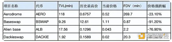 Friend.tech后 Base生态何以为继? Friend.tech后 Base生态何以为继?