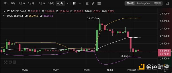 不足48小时的“牛市”:SEC推迟比特币ETF 市场应声下跌 不足48小时的“牛市”:SEC推迟比特币ETF 市场应声下跌