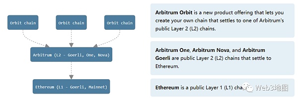 XAI开炮Layer3战略较量Arbitrum vs Optimism XAI开炮Layer3战略较量Arbitrum vs Optimism