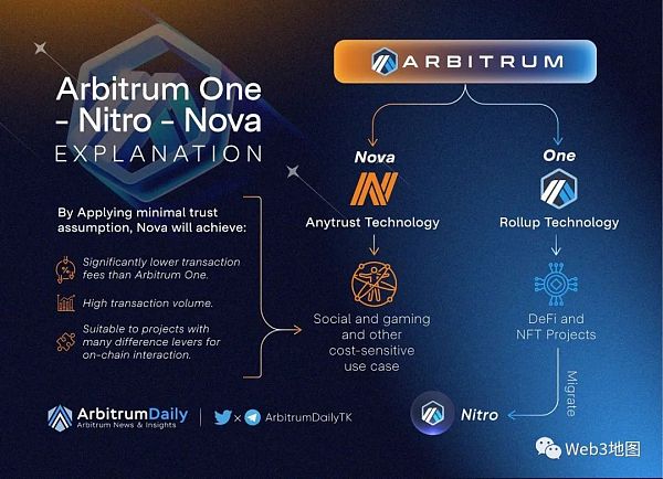 XAI开炮Layer3战略较量Arbitrum vs Optimism XAI开炮Layer3战略较量Arbitrum vs Optimism